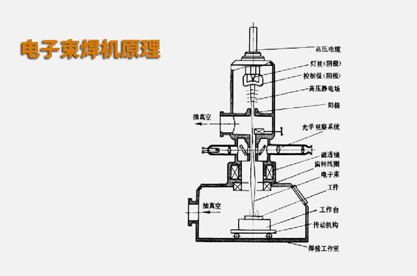 電子束焊接與激光焊接有什么不同？(圖1)