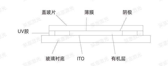 激光玻璃封裝工藝是怎么實(shí)現(xiàn)的？(圖3)