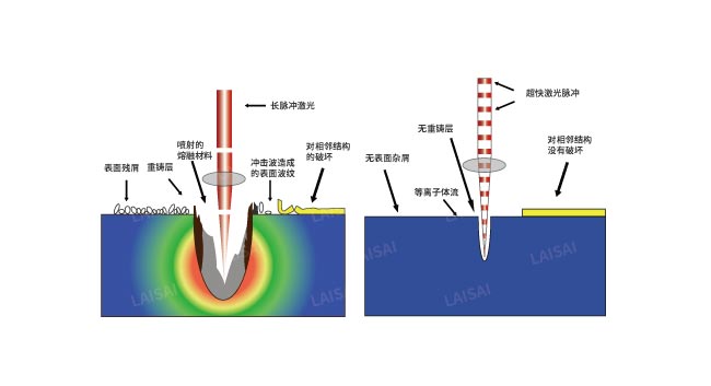 納秒、皮秒、飛秒激光切割機(jī)有什么區(qū)別(圖2)