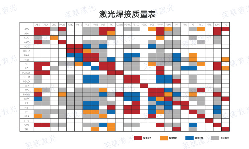 哪些塑料可以使用激光焊接呢？看看塑料激光焊接質(zhì)量表(圖1)