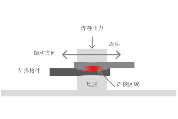 塑料焊接工藝中，超聲波與激光焊接各有什么優(yōu)點(圖1)